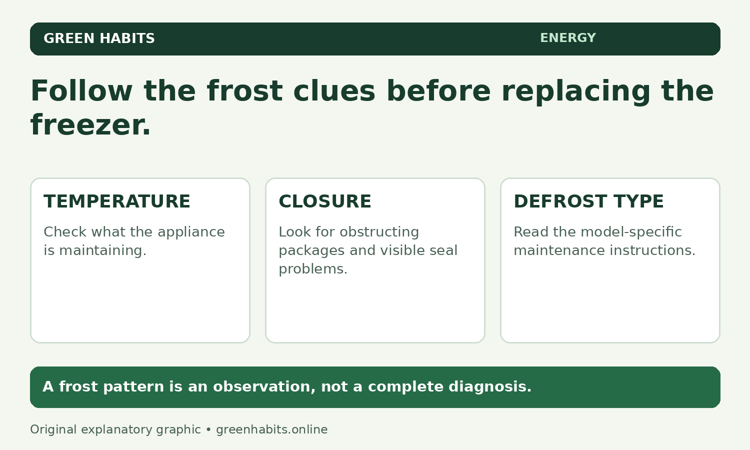 Freezer frost troubleshooting guide for door seals and air leaks